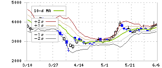日本マイクロニクス(6871)のボリンジャーバンド(10日)