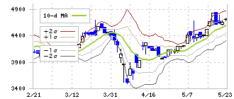 協立電機(6874)のボリンジャーバンド(10日)