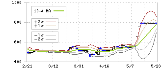 ＩＭＡＧＩＣＡ　ＧＲＯＵＰ(6879)のボリンジャーバンド(10日)