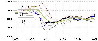 三社電機製作所(6882)のボリンジャーバンド(10日)