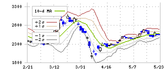 フェローテックホールディングス(6890)のボリンジャーバンド(10日)