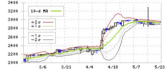 トミタ電機(6898)のボリンジャーバンド(10日)