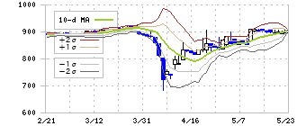 澤藤電機(6901)のボリンジャーバンド(10日)