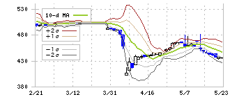原田工業(6904)のボリンジャーバンド(10日)