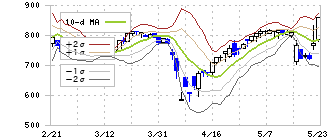 ジオマテック(6907)のボリンジャーバンド(10日)