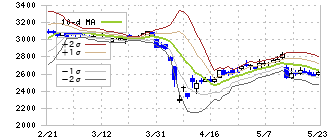 千代田インテグレ(6915)のボリンジャーバンド(10日)