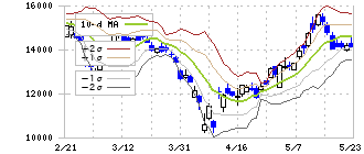 レーザーテック(6920)のボリンジャーバンド(10日)