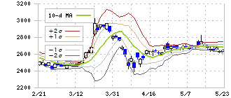 スタンレー電気(6923)のボリンジャーバンド(10日)