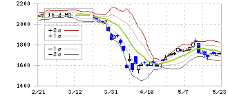ウシオ電機(6925)のボリンジャーバンド(10日)