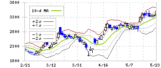 日本アビオニクス(6946)のボリンジャーバンド(10日)