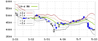 日本電子(6951)のボリンジャーバンド(10日)