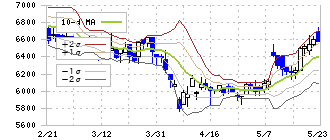 フクダ電子(6960)のボリンジャーバンド(10日)