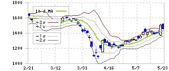 ローム(6963)のボリンジャーバンド(10日)