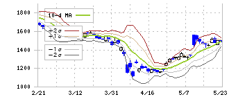 浜松ホトニクス(6965)のボリンジャーバンド(10日)