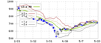 三井ハイテック(6966)のボリンジャーバンド(10日)