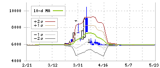 新光電気工業(6967)のボリンジャーバンド(10日)