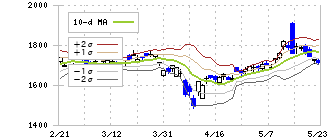京セラ(6971)のボリンジャーバンド(10日)
