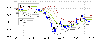 日東電工(6988)のボリンジャーバンド(10日)
