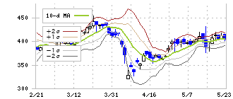 指月電機製作所(6994)のボリンジャーバンド(10日)