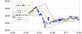 東海理化(6995)のボリンジャーバンド(10日)