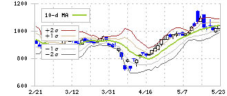日本ケミコン(6997)のボリンジャーバンド(10日)
