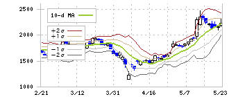 三井Ｅ＆Ｓ(7003)のボリンジャーバンド(10日)