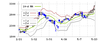 三菱重工業(7011)のボリンジャーバンド(10日)