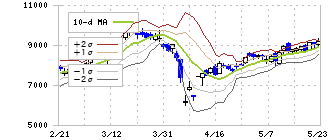 川崎重工業(7012)のボリンジャーバンド(10日)