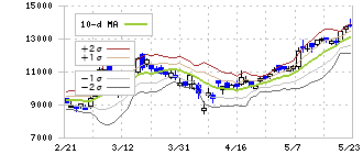 ＩＨＩ(7013)のボリンジャーバンド(10日)
