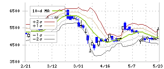 内海造船(7018)のボリンジャーバンド(10日)
