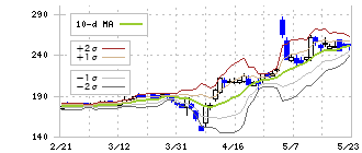 サノヤスホールディングス(7022)のボリンジャーバンド(10日)