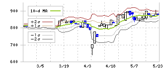 インバウンドテック(7031)のボリンジャーバンド(10日)