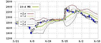 マネジメントソリューションズ(7033)のボリンジャーバンド(10日)