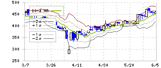 プロレド・パートナーズ(7034)のボリンジャーバンド(10日)