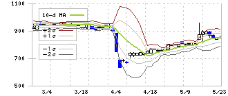 イーエムネットジャパン(7036)のボリンジャーバンド(10日)