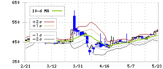 テノ．ホールディングス(7037)のボリンジャーバンド(10日)