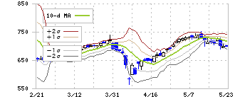 フロンティア・マネジメント(7038)のボリンジャーバンド(10日)