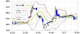 アクセスグループ・ホールディングス(7042)のボリンジャーバンド(10日)