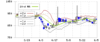 ブランディングテクノロジー(7067)のボリンジャーバンド(10日)