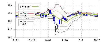 フィードフォースグループ(7068)のボリンジャーバンド(10日)