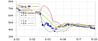 アンビスホールディングス(7071)のボリンジャーバンド(10日)