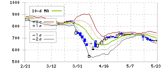 ＱＬＳホールディングス(7075)のボリンジャーバンド(10日)