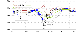 カーブスホールディングス(7085)のボリンジャーバンド(10日)