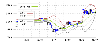 フォースタートアップス(7089)のボリンジャーバンド(10日)