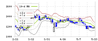 ステムセル研究所(7096)のボリンジャーバンド(10日)