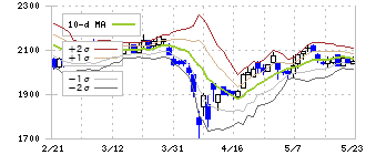 日本車輌製造(7102)のボリンジャーバンド(10日)