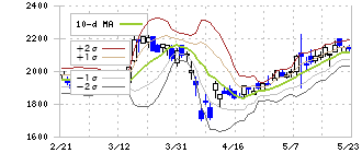 三菱ロジスネクスト(7105)のボリンジャーバンド(10日)