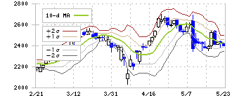 ヤマエグループホールディングス(7130)のボリンジャーバンド(10日)