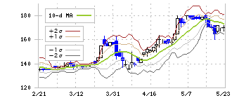 ジャパンクラフトホールディングス(7135)のボリンジャーバンド(10日)