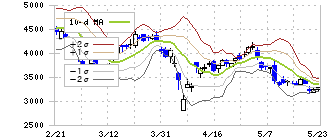 住信ＳＢＩネット銀行(7163)のボリンジャーバンド(10日)